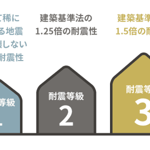 耐震等級1 … 極めて稀に発生する地震でも倒壊しない程度の耐震性／耐震等級2 … 建築基準法の1.25倍の耐震性／耐震等級3 … 建築基準法の1.5倍の耐震性