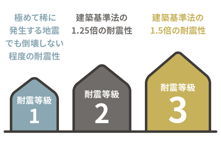 耐震等級1 … 極めて稀に発生する地震でも倒壊しない程度の耐震性／耐震等級2 … 建築基準法の1.25倍の耐震性／耐震等級3 … 建築基準法の1.5倍の耐震性